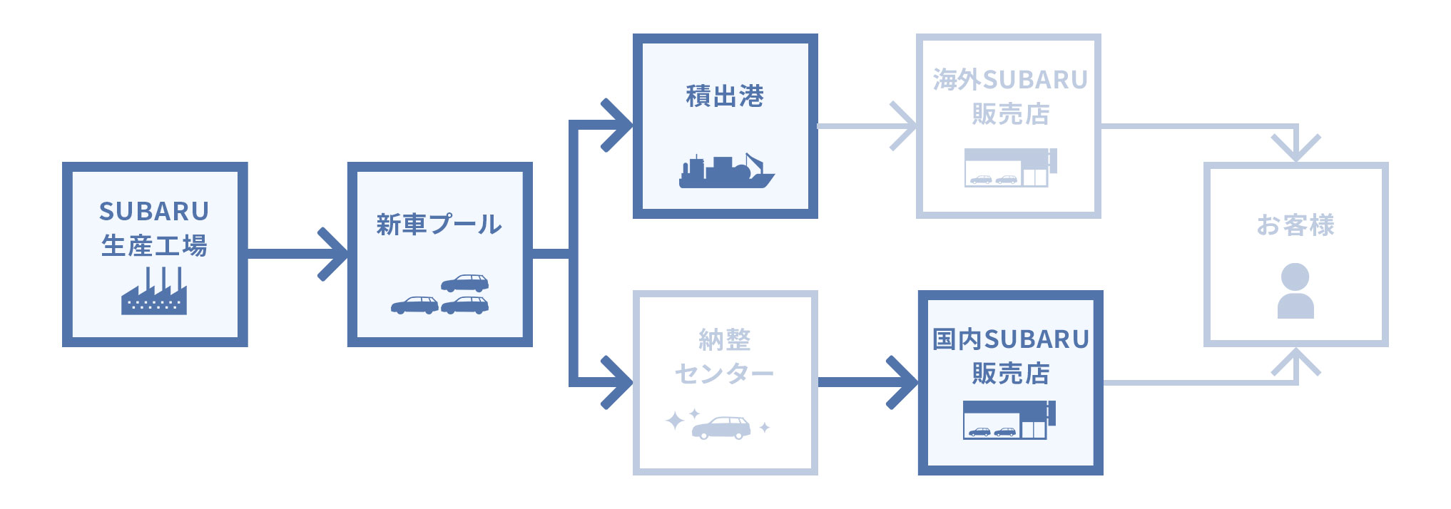 完成車物流本部