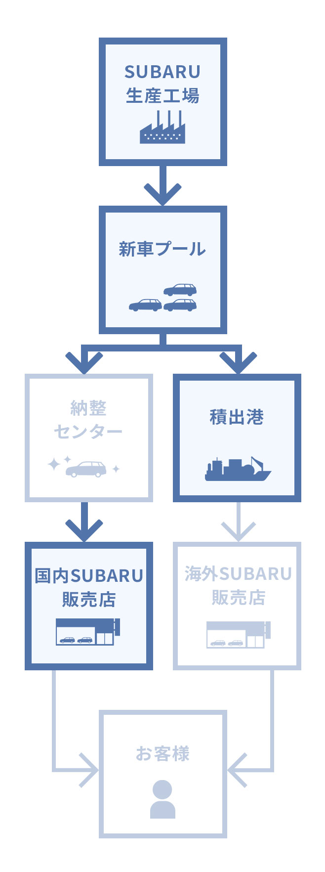 完成車物流本部